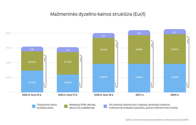 Lietuvos inovatyvios energetikos ir prekybos asociacijos nuotr./Dyzelino kainos struktūra