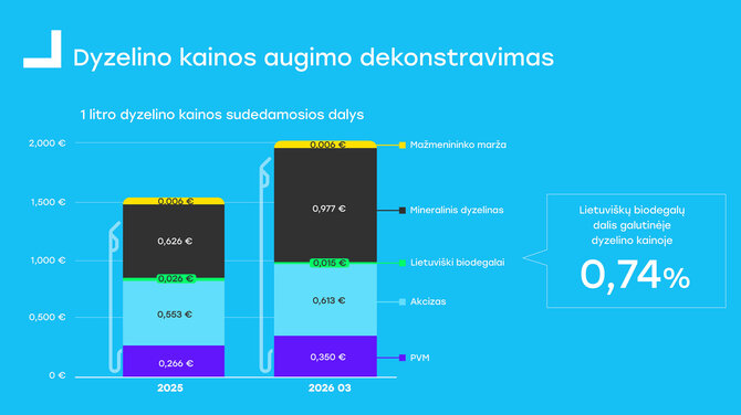 „Future Fuel“ nuotr./Kas sudaro degalų kainą