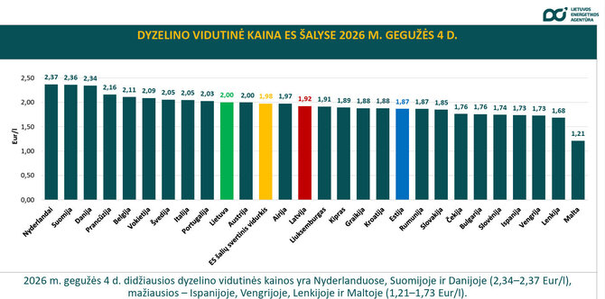 LEA iliustr./Dyzelino kaina ES