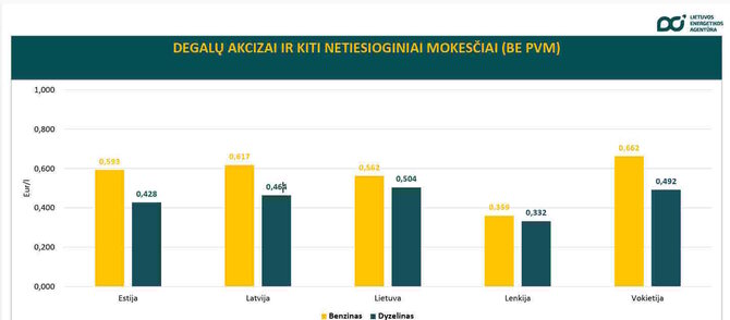 LEA iliustr./Degalų kainos Lietuvoje ir kaimyninėse šalyse