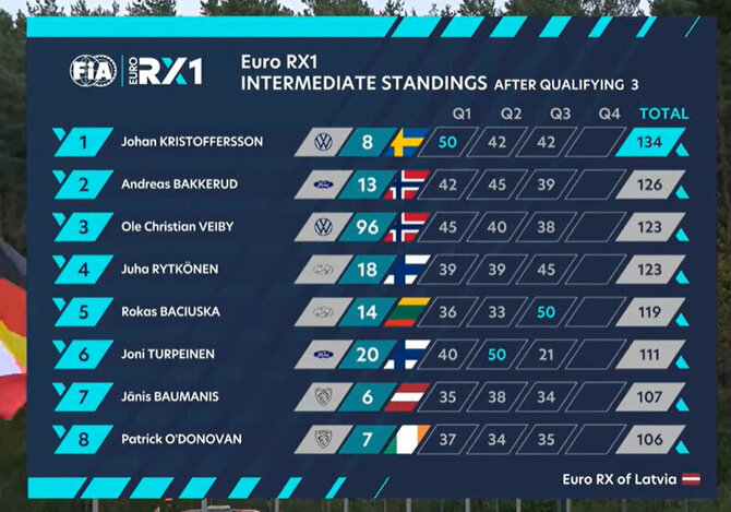 Rokas Baciuška laimėjo Q3 važiavimą ir pakilo į TOP5