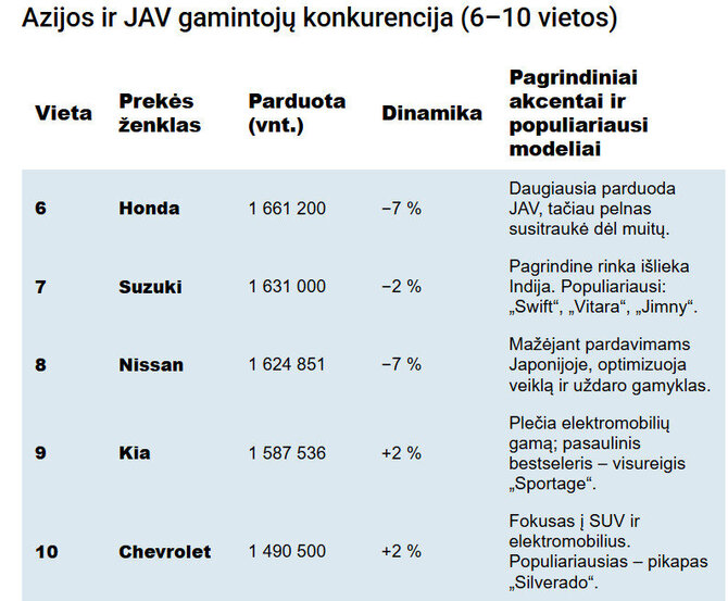 VE.lt iliustr./Azijos gamintojų konkurencija