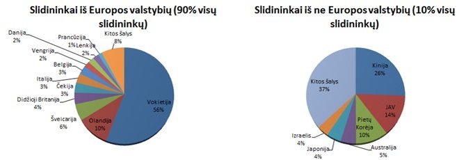 Statistics Austria/Slidinėjimo turizmo statistika