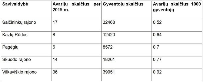 ERGO dumenys/Lietuvos savivaldybės, kuriose 1000 gyventojų 2015 m. teko mažiausiai eismo įvykių: