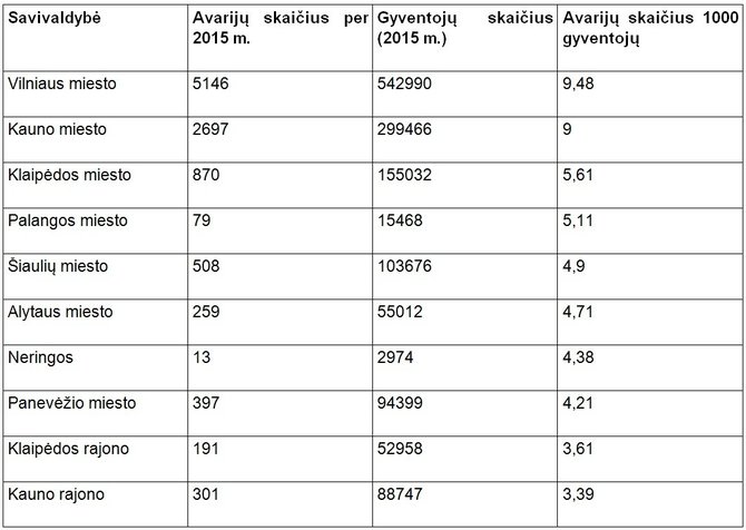 ERGO dumenys/Lietuvos savivaldybės, kuriose 1000 gyventojų 2015 m. teko daugiausiai eismo įvykių: