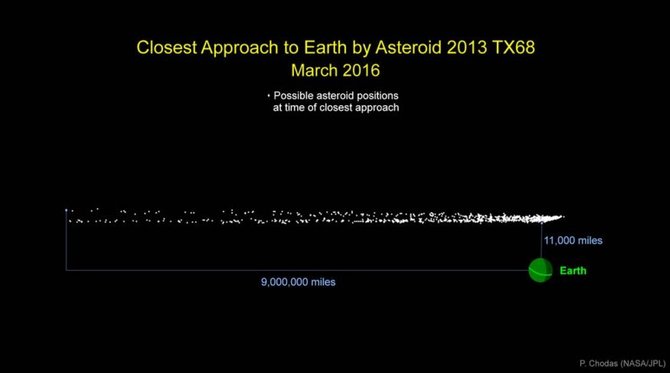 NASA iliustr./Prie Žemės artėja asteroidas 2013 TX68