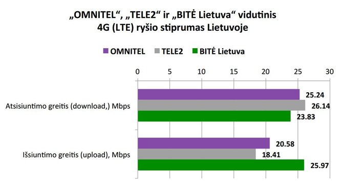 Vartotojų teisių gynimo centro iliustr./OMNITEL, TELE2 ir BITE Lietuva vidutinis 4G (LTE) rysio stiprumas Lietuvoje (1)
