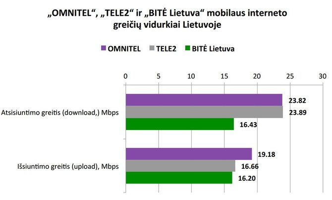 Vartotojų teisių gynimo centro iliustr./OMNITEL, TELE2 ir BITE Lietuva mobilaus interneto greiciu vidurkiai Lietuvoje (1)