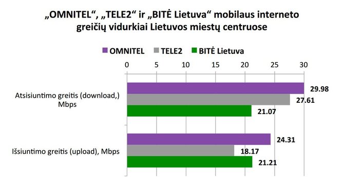Vartotojų teisių gynimo centro iliustr./OMNITEL, TELE2 ir BITE Lietuva mobilaus interneto greiciu vidurkiai Lietuvos miestu centruose (1)