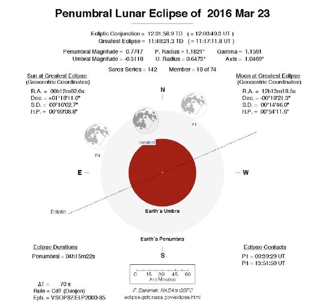 NASA gov. iliustr./Pusšešėlinis Mėnulio užtemimas kovo 23 d.