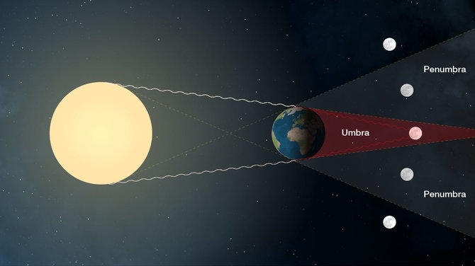 Mėnulio užtemimo schema (Nasa.gov iliustr.)