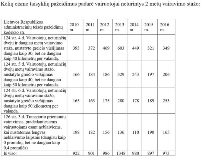 Pradedančių vairuotojų pažeidimų statistika