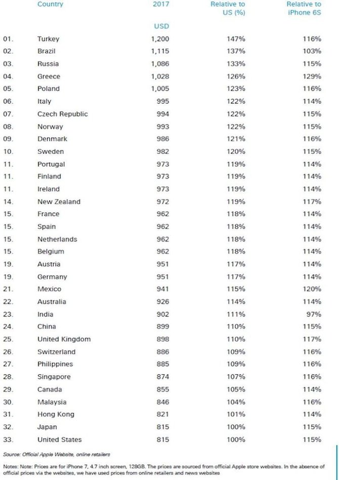 „iPhone“ kainos įvairiose šalyse, lyginant su JAV