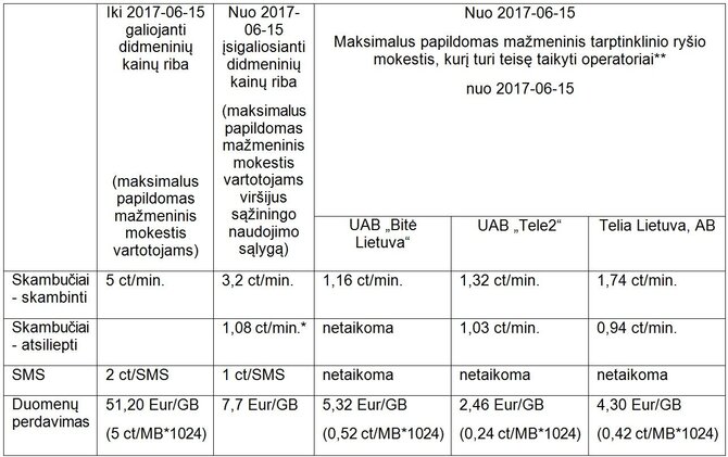 RRT iliustr./Tarptinklinio ryšio kainos, kurios įsigalios nuo 2017 m. birželio 15 d.