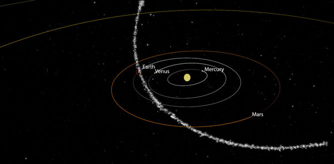 Kiekvienais metais žemės orbita kerta Svifto-Tatlio kometos paliktą dalelių šleifą. Šaltinis: Nasa.gov
