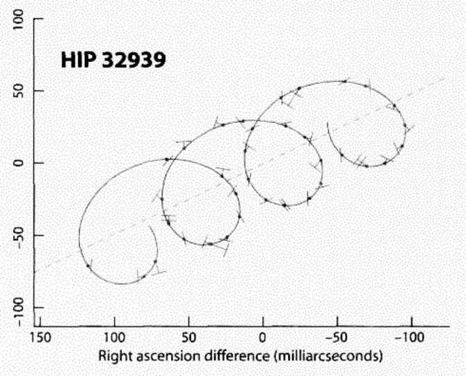 ESA nuotr./Žvaigždės judėjimas dangaus skliaute dėl (nematomos) kompanionės gravitacijos poveikio, išmatuotas Hipparcos teleskopu. 