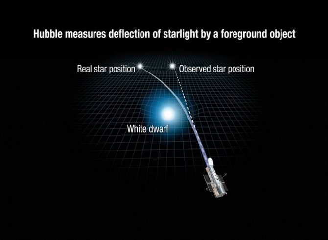NASA, ESA ir A. Feild (STScI) iliustr./Tolimesnės žvaigždės regimosios padėties pasikeitimas dėl arčiau esančios baltosios nykštukės gravitacinio lęšiavimo. 