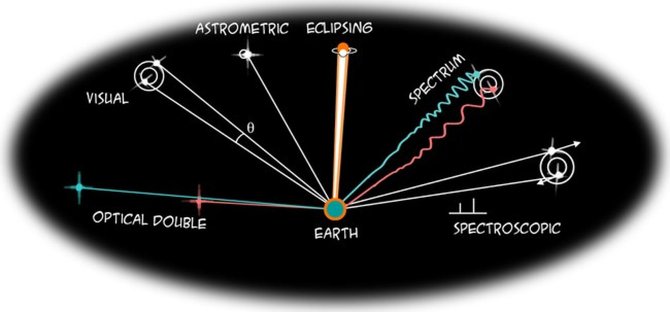 The Quantum Red Pill blogas/Įvairūs dvinarių žvaigždžių tipai. Nuo atsitiktinai dangaus skliaute šalia esančių (kairėje) iki tik dėl spektro skirtumų aptinkamų (dešinėje). Vizualiosios, astrometrinės ir užtemdančios dvinarės yra tinkamiausios masėms apskaičiuoti. 