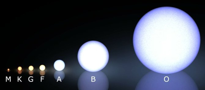 Wikimedia Commons iliustr./Žvaigždžių būna įvairaus dydžio ir masės. Jos skirstomos į spektrines klases – O žvaigždės yra masyviausios ir didžiausios, M – mažiausios. Mūsų Saulė yra G klasės žvaigždė. 