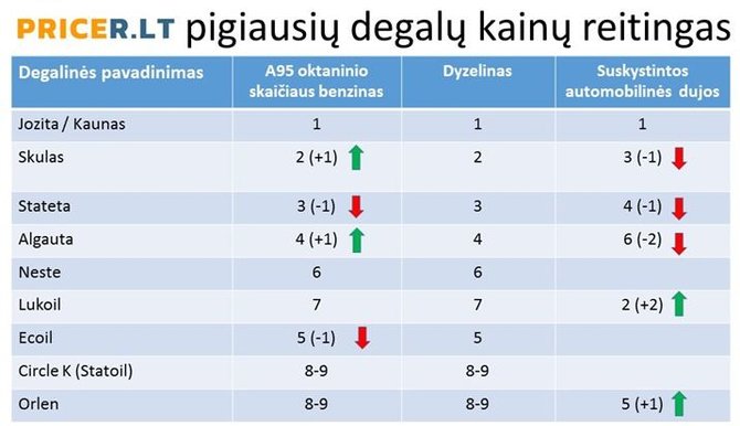 Degalų kainų pokytis