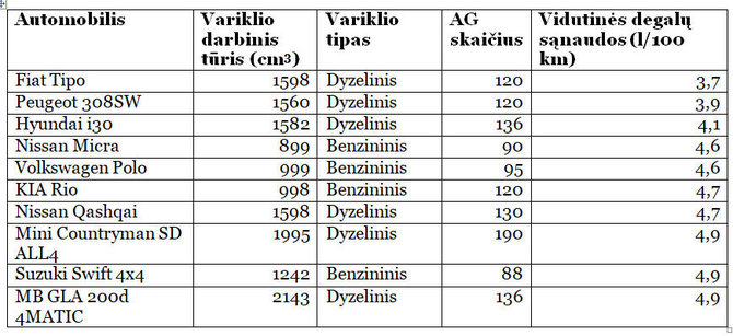 Ekonomiškų automobilių lentelė