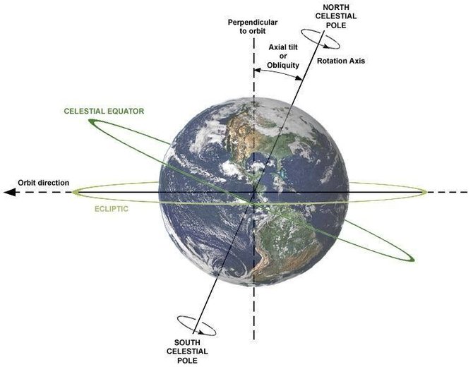 Žemės sukimosi ašis į orbitos plokštumą pasvirusi 23 laipsniais – lygiai tiek, kiek sudaro kampas tarp pusiaujo ir orbitos plokštumos. Šaltinis: astrophoto.com