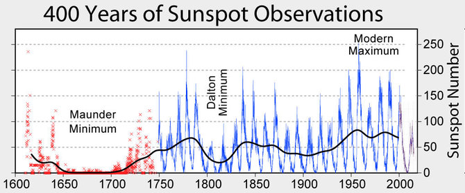 400 Saulės dėmių stebėjimo rezultatai ©Robert A. Rohde (CC BY-SA 2.0) | commons.wikimedia.org