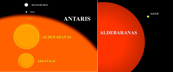 Nors Aldebaranas yra daug kartų didesnis už Saulę, Visatoje esama žvaigždžių, nepalyginamai didesnių už Aldebaraną... Iliustracijos šaltinis: Lietuvos etnokosmologijos muziejaus iliustracijų archyvas.