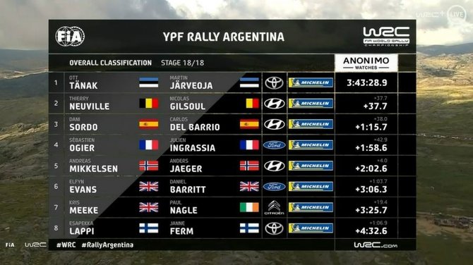 Argentinos WRC rezultatai