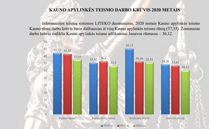 Kauno apylinkės teismas/Ketverių teismo rūmų krūvio palyginimas 2018-2020 metais