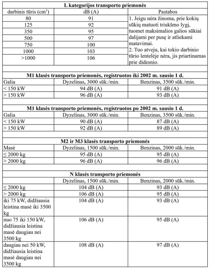 Vilniaus VPK nuotr./Transporto priemonių variklių triukšmo ribiniai dydžiai ir matavimas