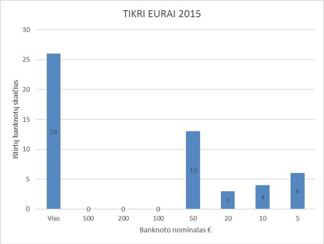 Policijos grafikas/Grafinė informacija apie netikrus eurus: dauguma įtartinų, bet iš tiesų tikrų kupiūrų buvo 50 eurų vertės.