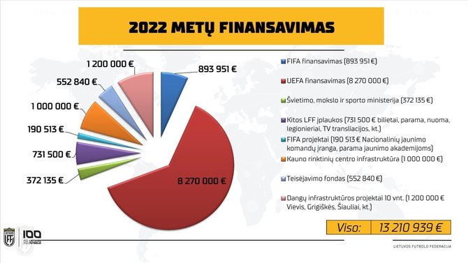 LFF nuotr./LFF planuojamas 2022 metų biudžetas.