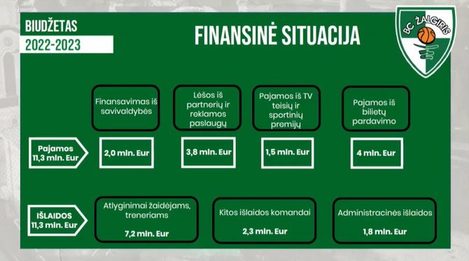 Klubo nuotr./2022-2023 m. planuojamas Kauno „Žalgirio“ biudžetas