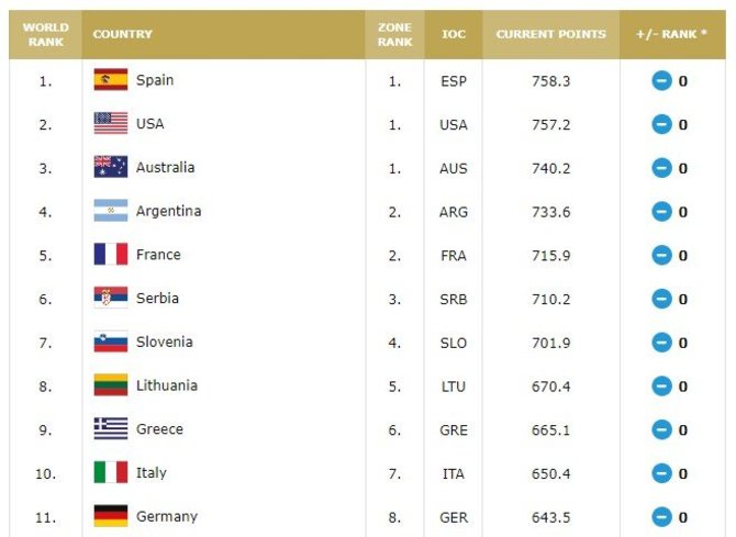 FIBA reitingas, atnaujintas 2023-iųjų vasarį