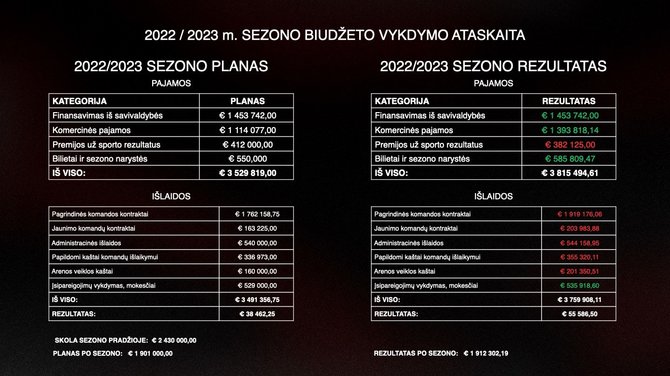 2022–2023 m. Vilniaus „Ryto“ biudžetas