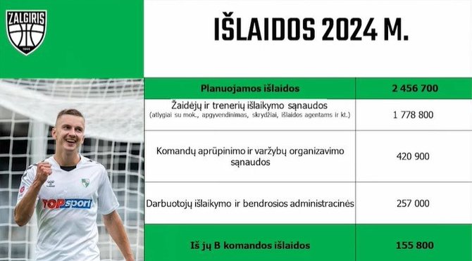 zalgiris.lt nuotr./Planuojamos 2024 m. „Kauno Žalgirio“ išlaidos