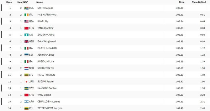 Moterų 100 m krūtine pusfinalio rezultatai