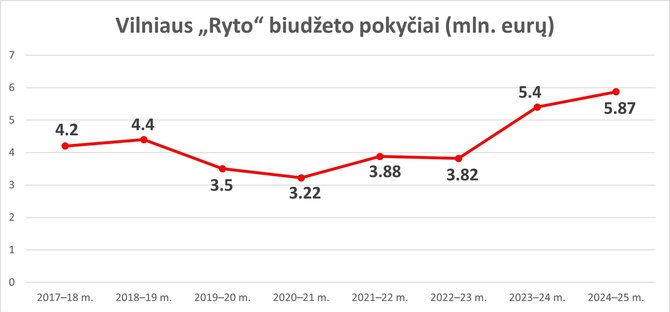 Vilniaus „Ryto“ biudžeto pokyčiai