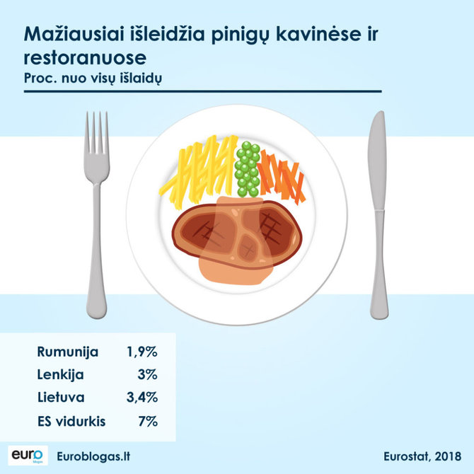 Euroblogas.lt iliustracija/Lankymosi restoranuose statistika