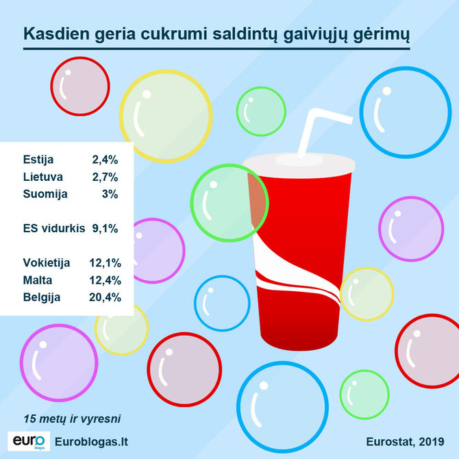 Euroblogas.lt/Saldintų gėrimų vartojimo ES duomenys