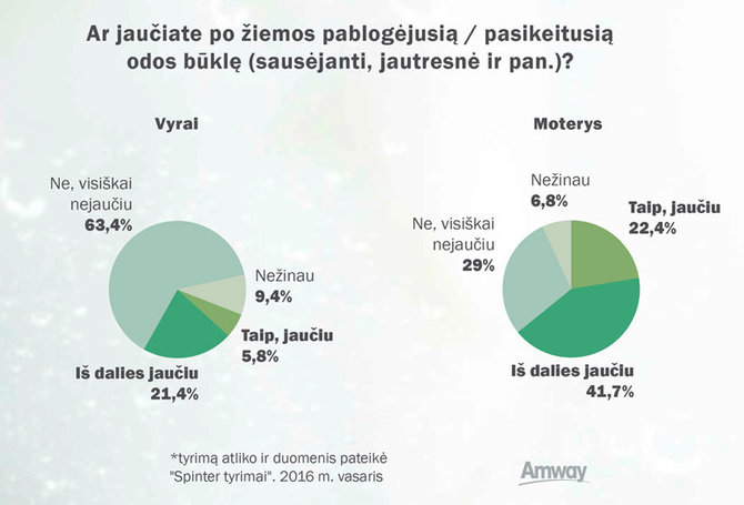 Odos priežiūros įpročių infografikas