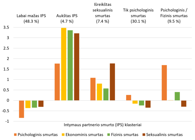 Tyrimo duomenys/Moterų grupės pagal patiriamo smurto rūšis