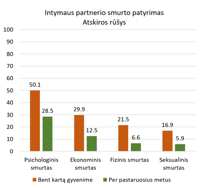 Tyrimo duomenys/Intymaus partnerio smurto patyrimas pagal atskiras rūšis
