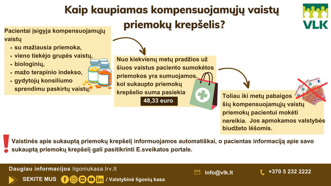 VLK infografikas/Kaip kaupiamas kompensuojamųjų vaistų priemokų krepšelis