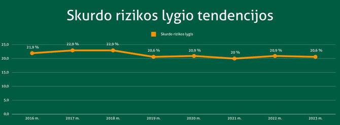 „Maisto bankas“ statistika/Skurdo rizikos lygio tendencijos