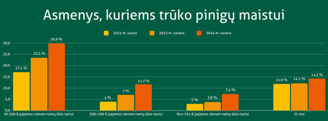 „Maisto bankas“ infografikas/Asmenys, kuriems trūko pinigų maistui