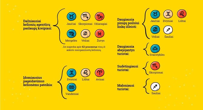 „Tez Tour“/Infografikas