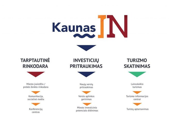 Kauno miesto savivaldybės infografikas/Numatoma „Kaunas IN“ veikla