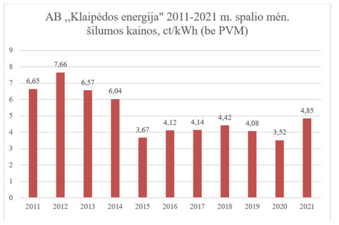 „Klaipėdos energijos“ informacija/Šildymo kainos Klaipėdoje